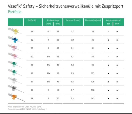 Vasofix Safety Venenverweilkanülen 17 G Weiß – Bild 2